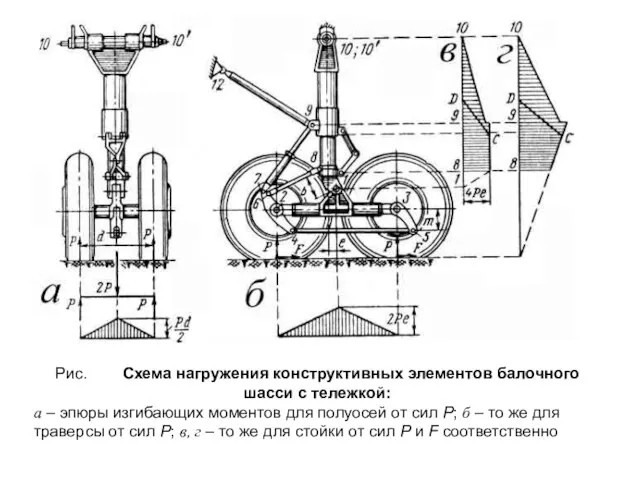 Рис. Схема нагружения конструктивных элементов балочного шасси с тележкой: а –