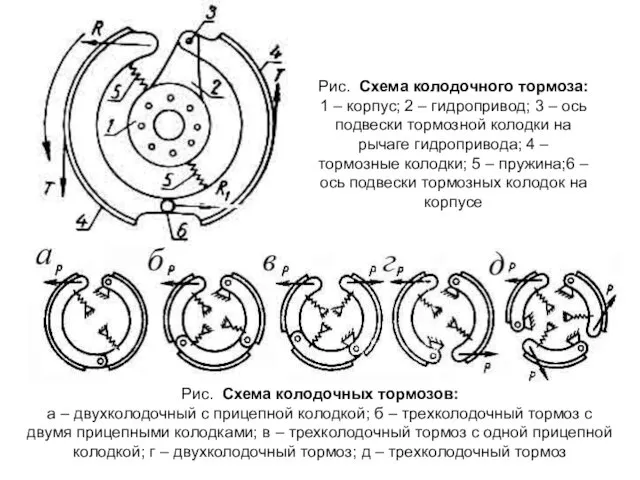 Рис. Схема колодочного тормоза: 1 – корпус; 2 – гидропривод; 3