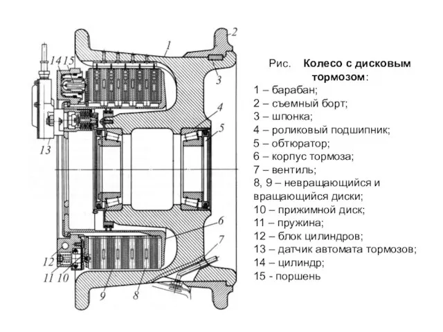 Рис. Колесо с дисковым тормозом: 1 – барабан; 2 – съемный