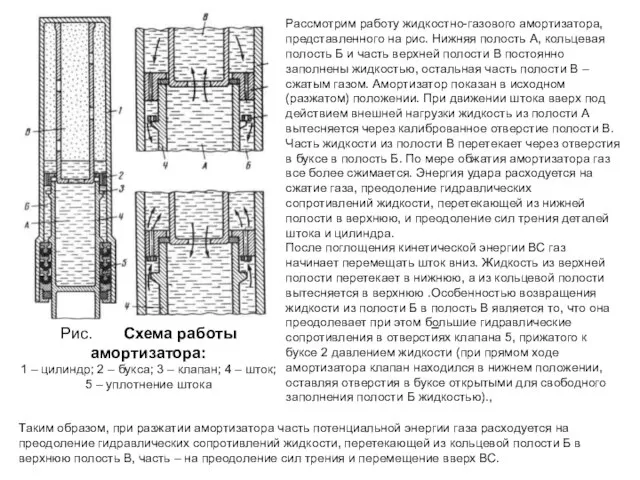 Рис. Схема работы амортизатора: 1 – цилиндр; 2 – букса; 3