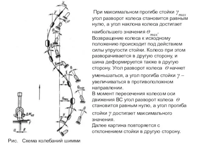 При максимальном прогибе стойки γmax угол разворот колеса становится равным нулю,