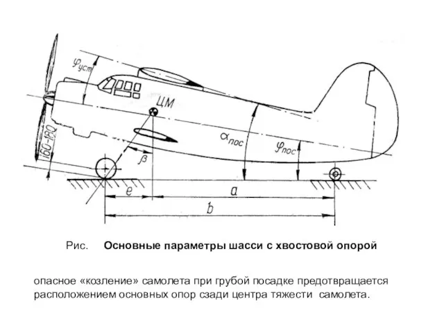 Рис. Основные параметры шасси с хвостовой опорой опасное «козление» самолета при