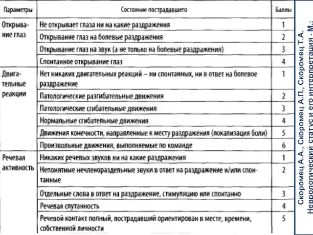 Скоромец А.А., Скоромец А.П., Скоромец Т.А. Неврологический статус и его интерпретация