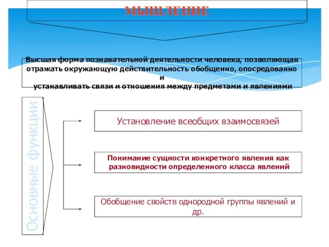 МЫШЛЕНИЕ Высшая форма познавательной деятельности человека, позволяющая отражать окружающую действительность обобщенно,