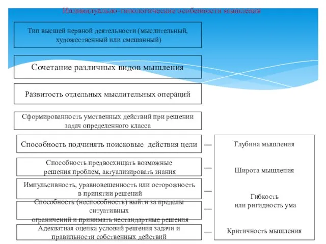 Индивидуально-типологические особенности мышления Тип высшей нервной деятельности (мыслительный, художественный или смешанный)