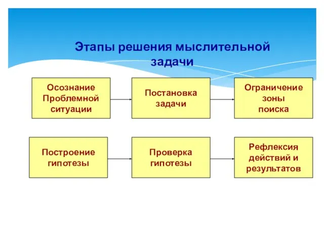 Этапы решения мыслительной задачи