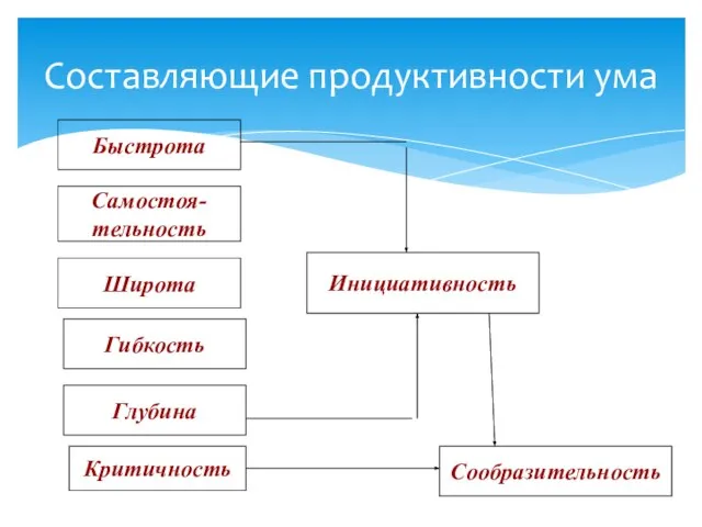 Составляющие продуктивности ума Быстрота Самостоя- тельность Широта Гибкость Глубина Критичность Инициативность Сообразительность