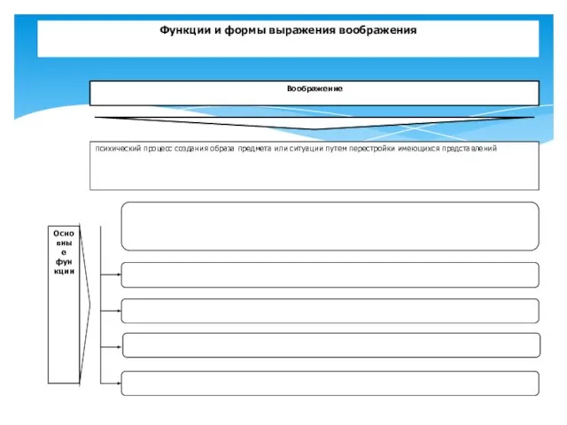 Воображение психический процесс создания образа предмета или ситуации путем перестройки имеющихся