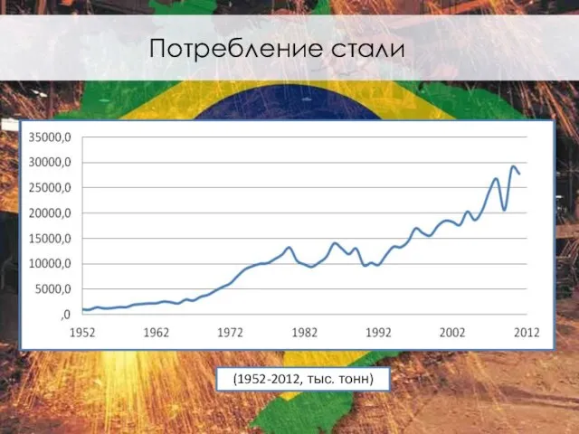 (1952-2012, тыс. тонн) Потребление стали