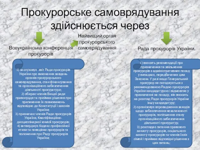 Прокурорське самоврядування здійснюється через Рада прокурорів України Всеукраїнська конференція прокурорів 1)