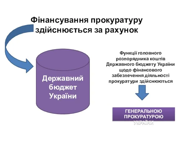 Фінансування прокуратуру здійснюється за рахунок Державний бюджет України Функції головного розпорядника