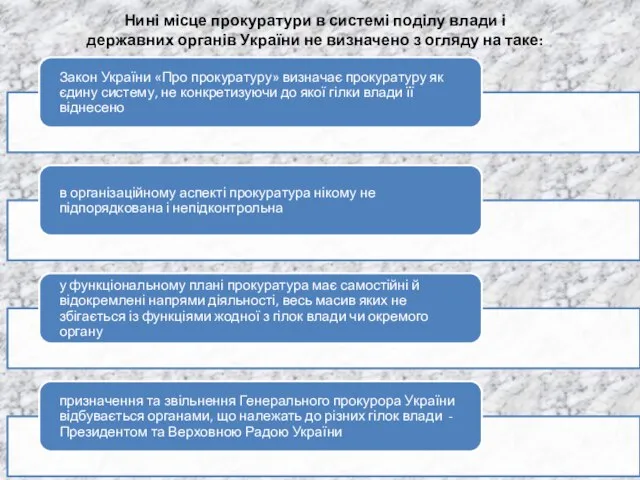 Нині місце прокуратури в системі поділу влади і державних органів України