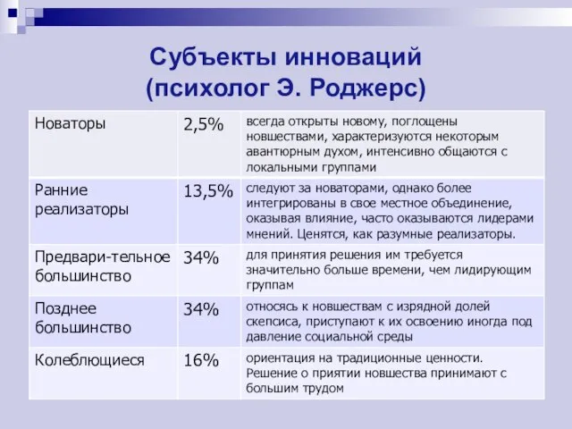 Субъекты инноваций (психолог Э. Роджерс)