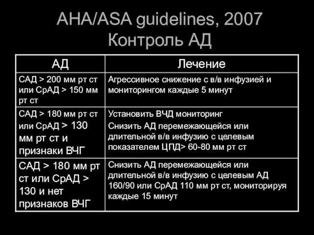 AHA/ASA guidelines, 2007 Контроль АД