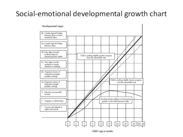 Social-emotional developmental growth chart