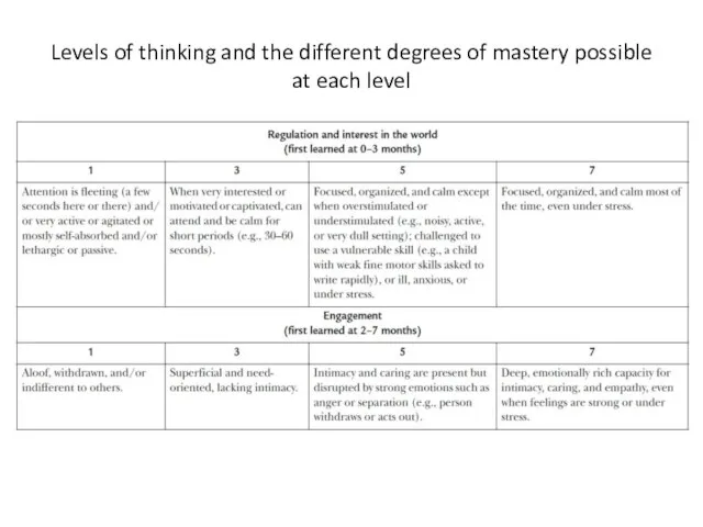 Levels of thinking and the different degrees of mastery possible at each level