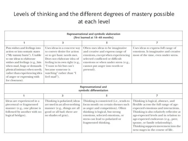 Levels of thinking and the different degrees of mastery possible at each level