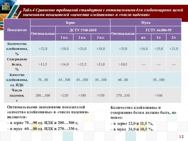 Оптимальными значениями показателей «качество клейковины» и «число падения» являются: – в