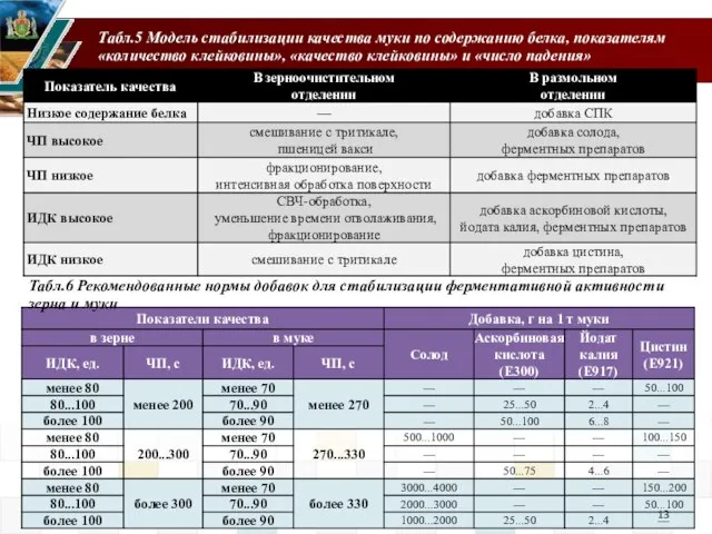 Табл.5 Модель стабилизации качества муки по содержанию белка, показателям «количество клейковины»,