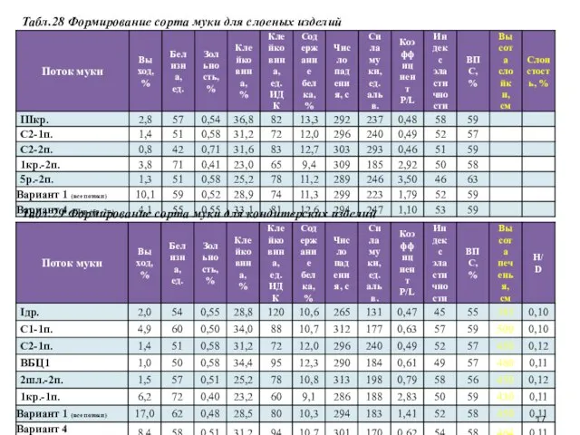 Табл.28 Формирование сорта муки для слоеных изделий Табл.29 Формирование сорта муки для кондитерских изделий