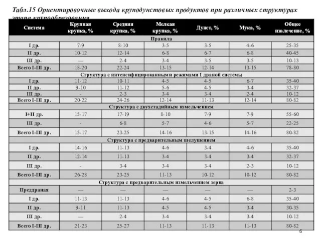 Табл.15 Ориентировочные выхода круподунстовых продуктов при различных структурах этапа крупообразования
