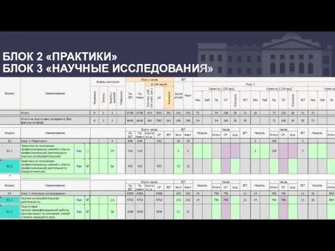 БЛОК 2 «ПРАКТИКИ» БЛОК 3 «НАУЧНЫЕ ИССЛЕДОВАНИЯ»