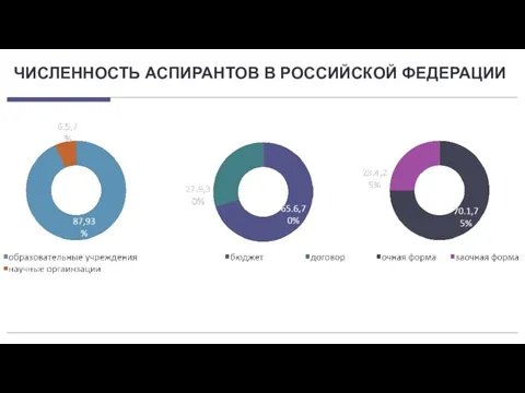 ЧИСЛЕННОСТЬ АСПИРАНТОВ В РОССИЙСКОЙ ФЕДЕРАЦИИ