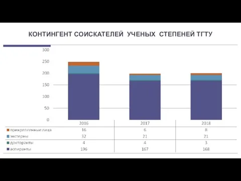 КОНТИНГЕНТ СОИСКАТЕЛЕЙ УЧЕНЫХ СТЕПЕНЕЙ ТГТУ