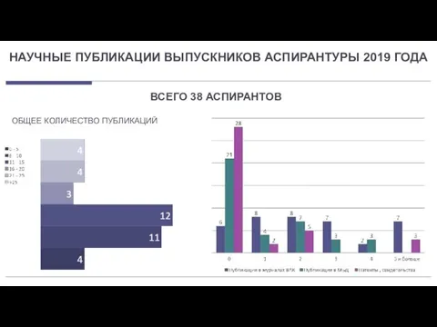 НАУЧНЫЕ ПУБЛИКАЦИИ ВЫПУСКНИКОВ АСПИРАНТУРЫ 2019 ГОДА ОБЩЕЕ КОЛИЧЕСТВО ПУБЛИКАЦИЙ ВСЕГО 38 АСПИРАНТОВ