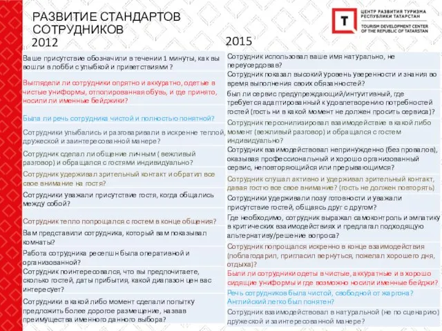 РАЗВИТИЕ СТАНДАРТОВ СОТРУДНИКОВ 2012 2015