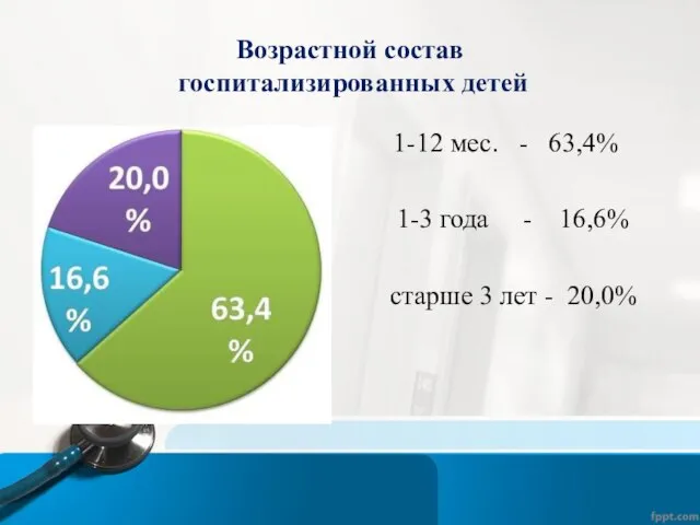 Возрастной состав госпитализированных детей 1-12 мес. - 63,4% 1-3 года -