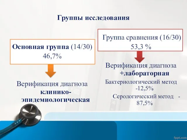 Группы исследования Основная группа (14/30) 46,7% Верификация диагноза клинико-эпидемиологическая Группа сравнения