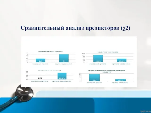 Cравнительный анализ предикторов (χ2)