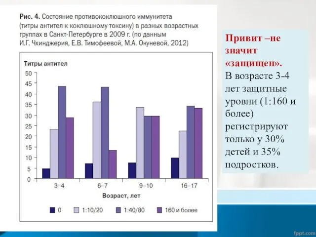 Привит –не значит «защищен». В возрасте 3-4 лет защитные уровни (1:160