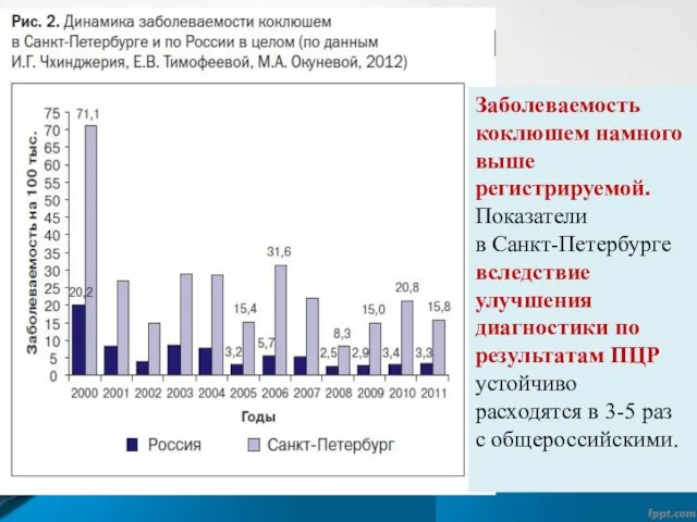 Заболеваемость коклюшем намного выше регистрируемой. Показатели в Санкт-Петербурге вследствие улучшения диагностики