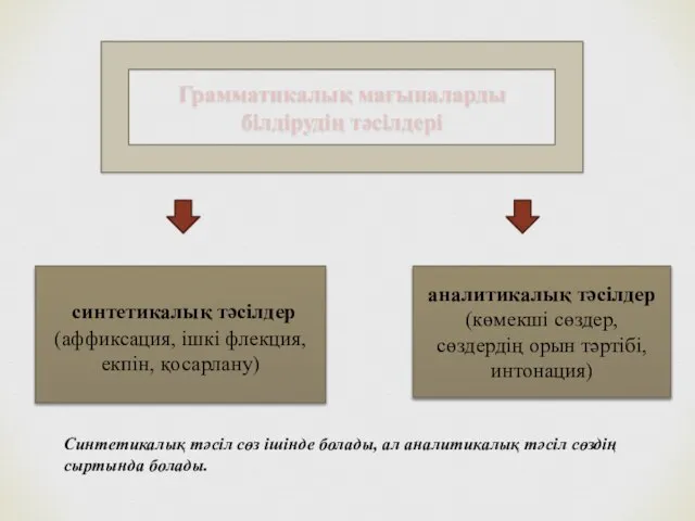 Грамматикалық мағыналарды білдірудің тәсілдері синтетикалық тәсілдер (аффиксация, ішкі флекция, екпін, қосарлану)