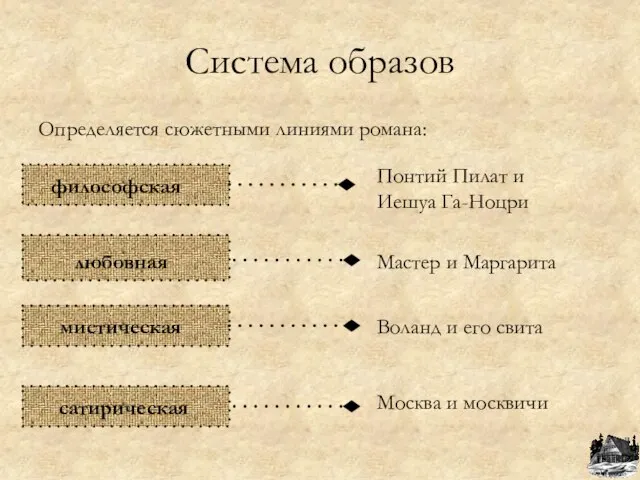 Система образов Определяется сюжетными линиями романа: Понтий Пилат и Иешуа Га-Ноцри