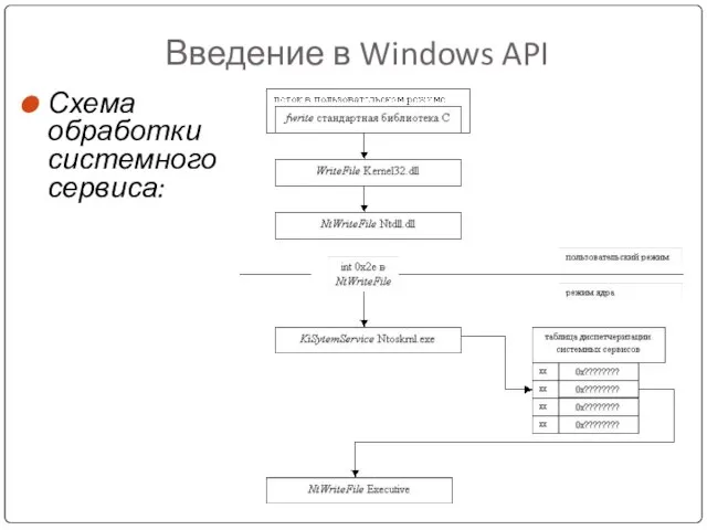 Введение в Windows API Схема обработки системного сервиса: