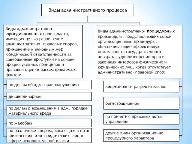 Виды административного процесса Виды административно- юрисдикционных производств, имеющих целью разрешение административно-