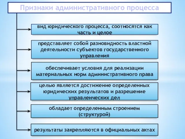 вид юридического процесса, соотносятся как часть и целое представляет собой разновидность