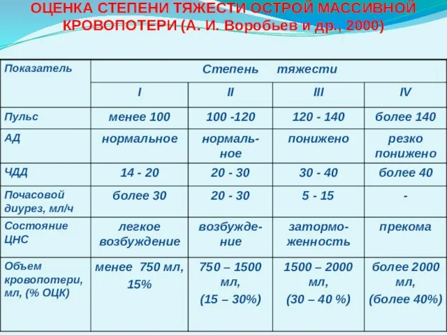 ОЦЕНКА СТЕПЕНИ ТЯЖЕСТИ ОСТРОЙ МАССИВНОЙ КРОВОПОТЕРИ (А. И. Воробьев и др., 2000)