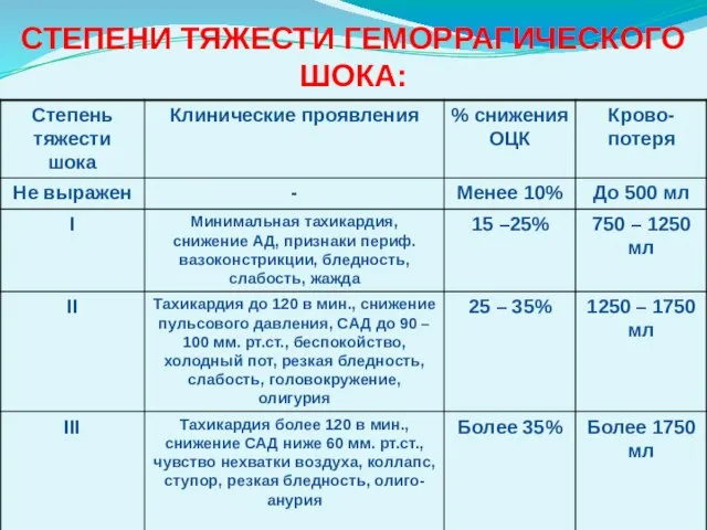 СТЕПЕНИ ТЯЖЕСТИ ГЕМОРРАГИЧЕСКОГО ШОКА: