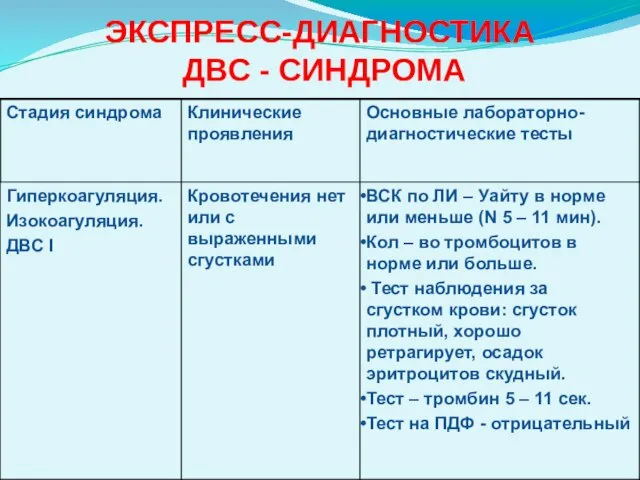 ЭКСПРЕСС-ДИАГНОСТИКА ДВС - СИНДРОМА