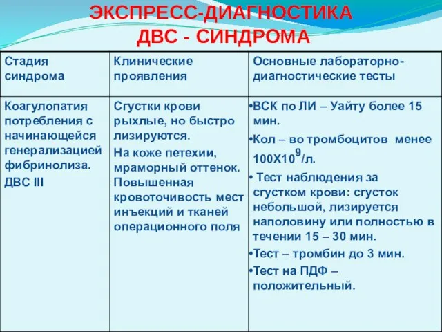 ЭКСПРЕСС-ДИАГНОСТИКА ДВС - СИНДРОМА