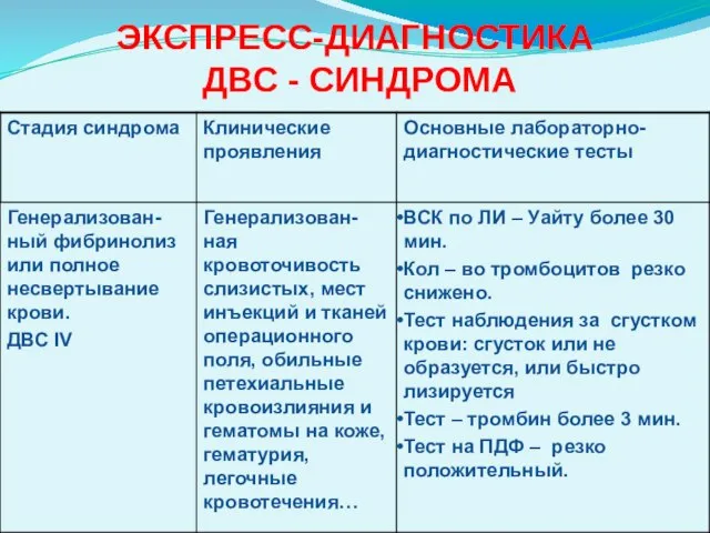 ЭКСПРЕСС-ДИАГНОСТИКА ДВС - СИНДРОМА