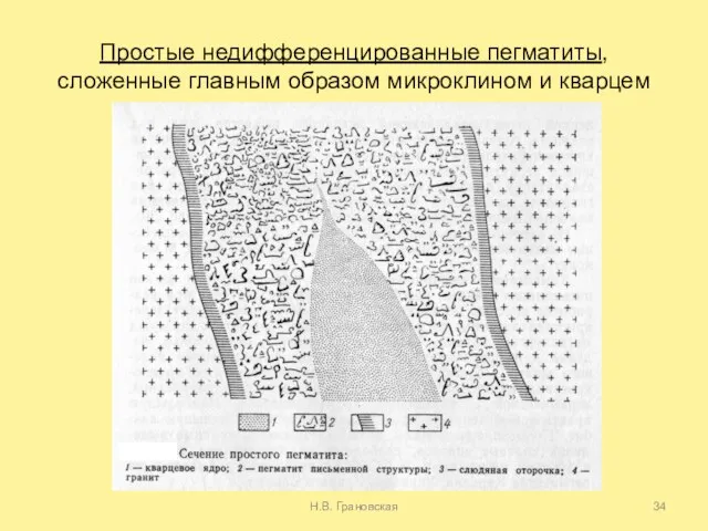 Простые недифференцированные пегматиты, сложенные главным образом микроклином и кварцем Н.В. Грановская