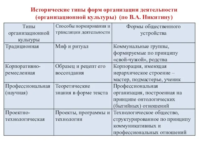 Исторические типы форм организации деятельности (организационной культуры) (по В.А. Никитину)