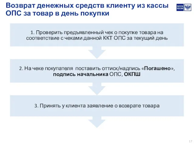 Возврат денежных средств клиенту из кассы ОПС за товар в день