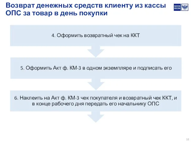 Возврат денежных средств клиенту из кассы ОПС за товар в день