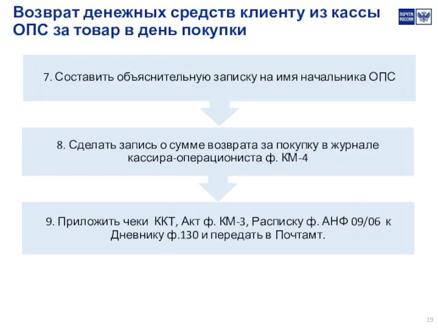 Возврат денежных средств клиенту из кассы ОПС за товар в день